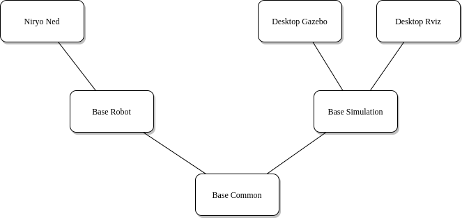 Bringup organization