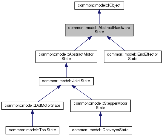 Abstract Hardware State inheritance graph