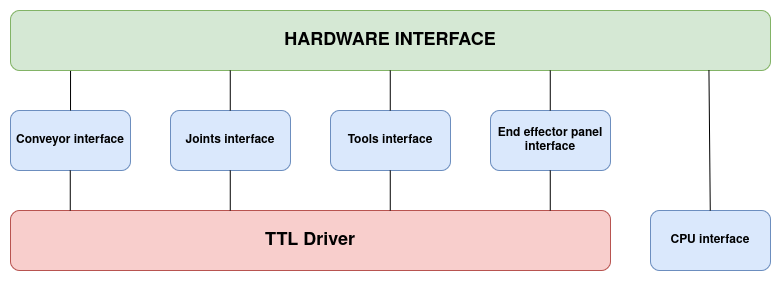 Hardware interfaces