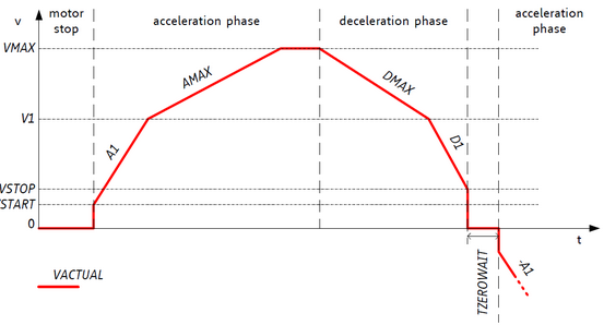 TTL steppers velocity/acceleration profiles