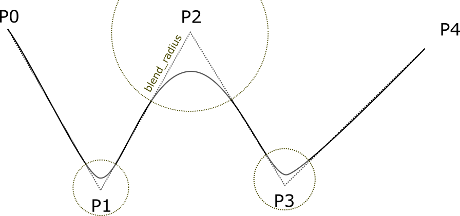 Waypointed trajectory with blend radius