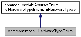 Hardware Type Enum inheritance graph